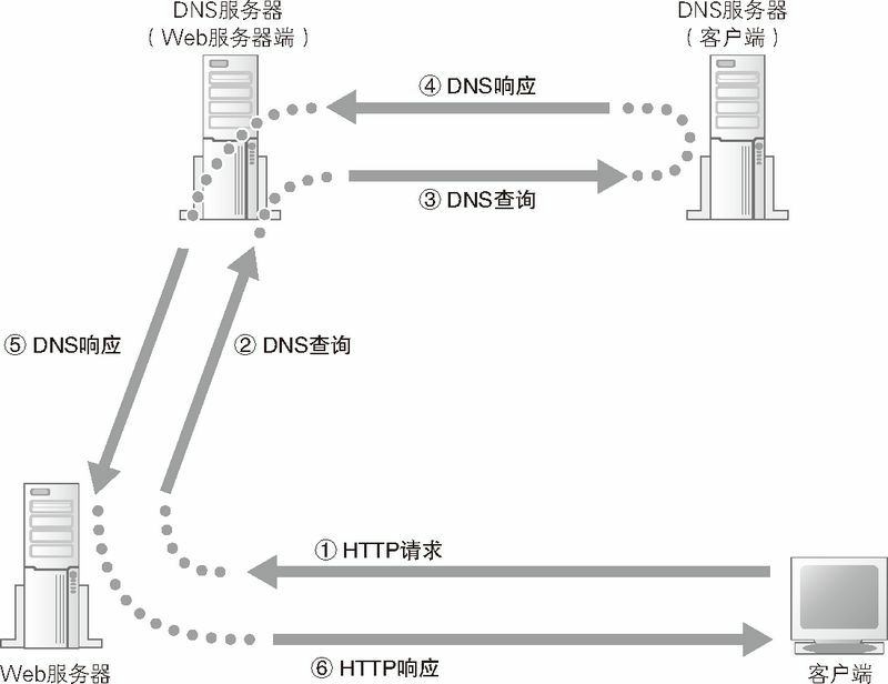 图12　根据域名进行访问控制