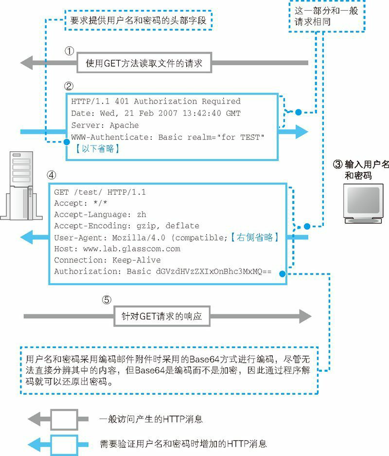 图13　利用 HTTP 验证用户名和密码