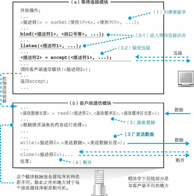 图2　服务器程序的通信操作