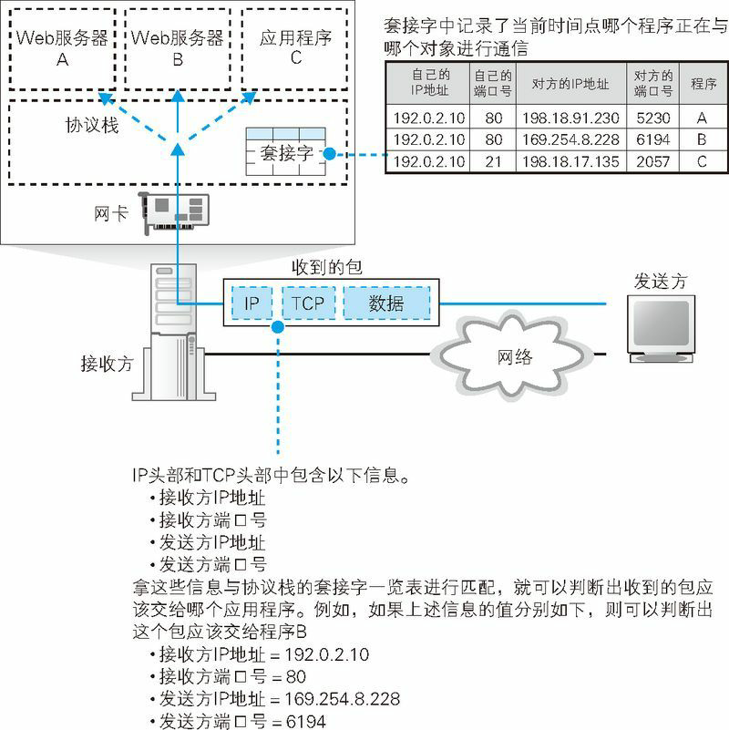 图4　分配接收到的包