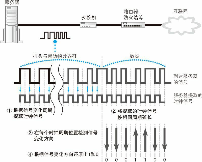 图5　服务器将接收到的电信号还原为数字信息