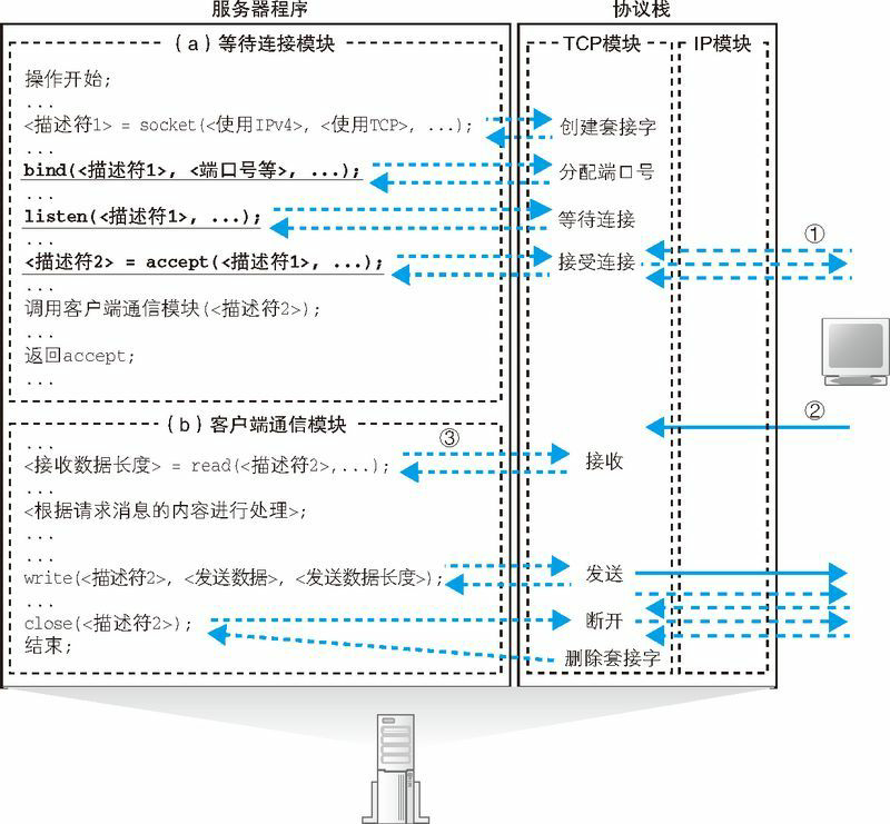 图7　服务器的工作过程