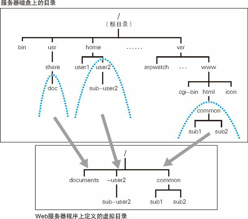 图9　客户端看到的目录结构和实际目录结构是不同的