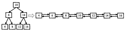 二叉搜索树及转化后的排序双向链表